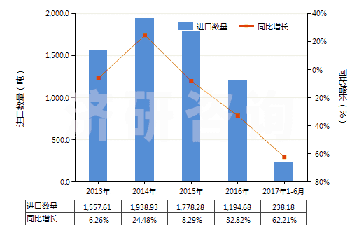 2013-2017年6月中國剃須用制劑(HS33071000)進口量及增速統(tǒng)計